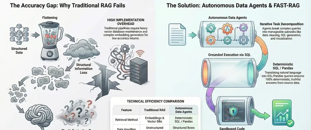 Why rag not good for structure data